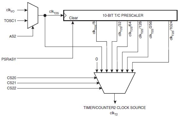 Timer-Prescaler