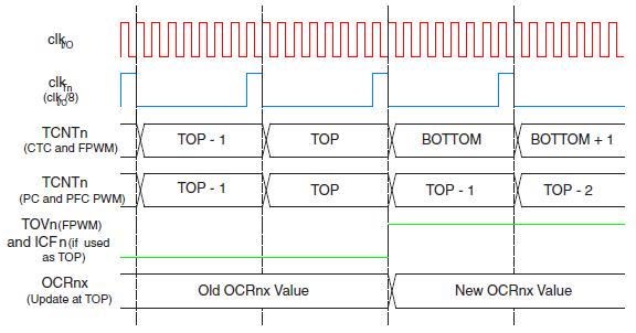 Timer - Timing Diagram