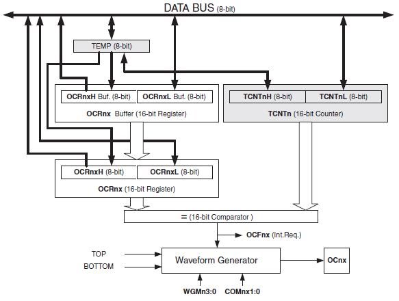 PWM ON THE ATmega168/328 - QEEWiki