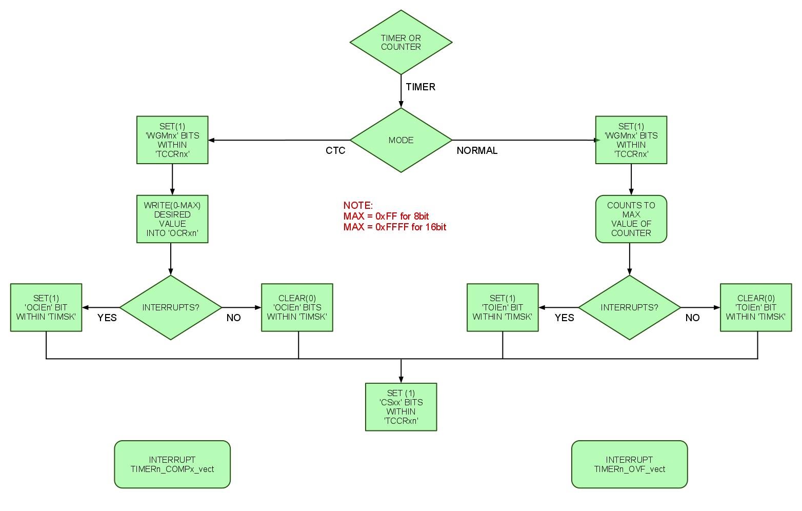 Flow-Timer-ATmega8